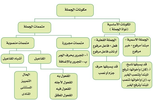 مكونات الجملة العربية